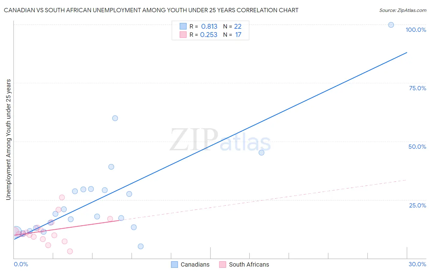 Canadian vs South African Unemployment Among Youth under 25 years