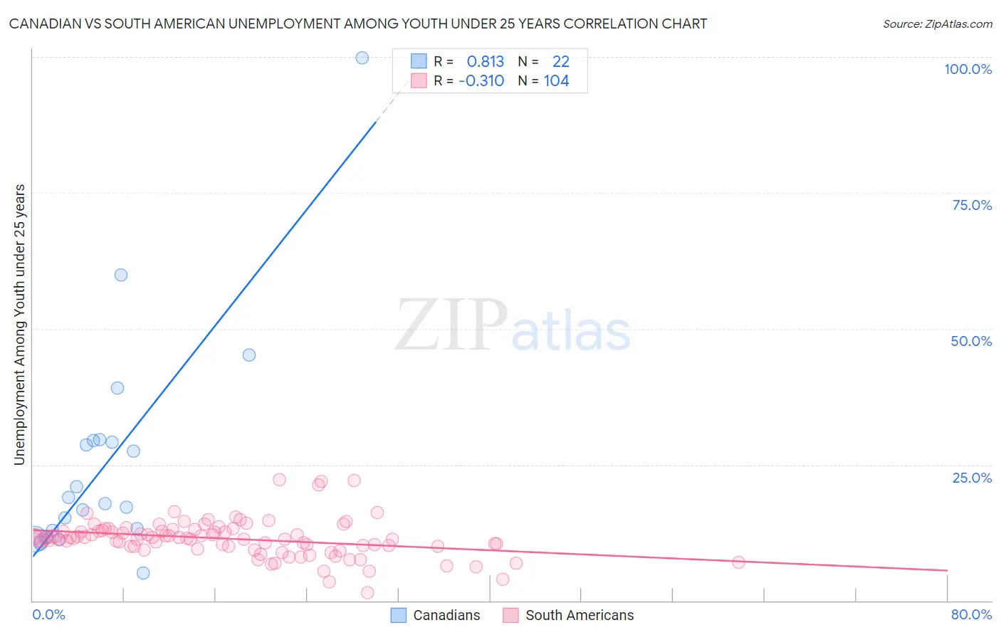 Canadian vs South American Unemployment Among Youth under 25 years