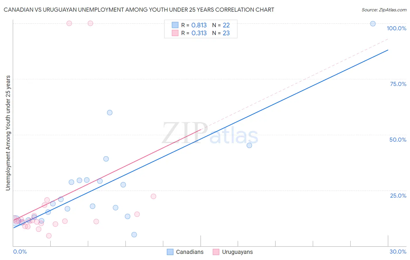 Canadian vs Uruguayan Unemployment Among Youth under 25 years