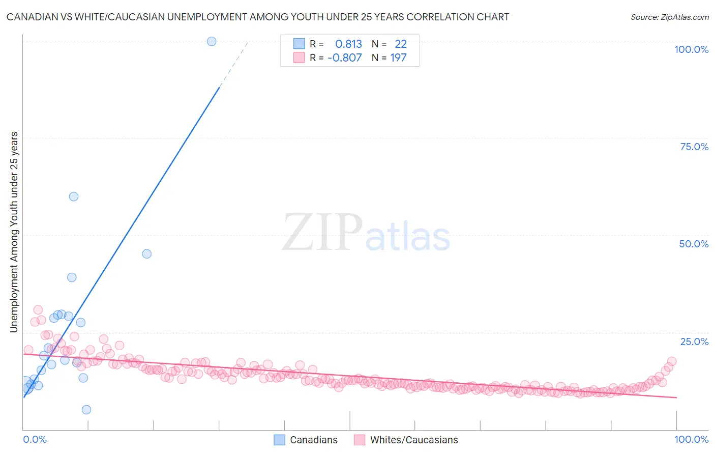Canadian vs White/Caucasian Unemployment Among Youth under 25 years