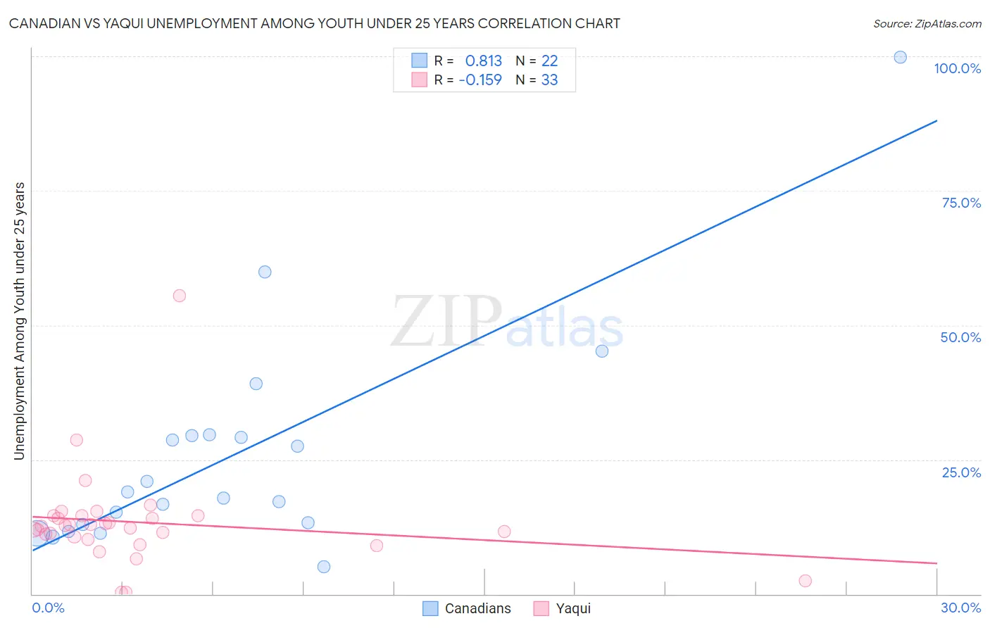 Canadian vs Yaqui Unemployment Among Youth under 25 years