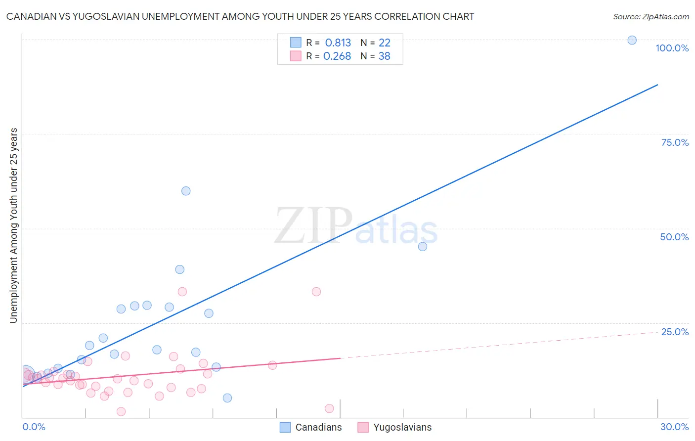 Canadian vs Yugoslavian Unemployment Among Youth under 25 years