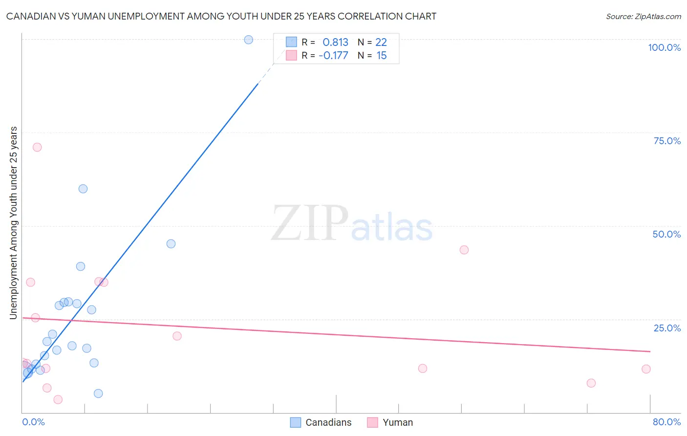 Canadian vs Yuman Unemployment Among Youth under 25 years