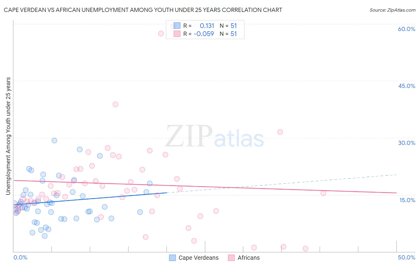 Cape Verdean vs African Unemployment Among Youth under 25 years