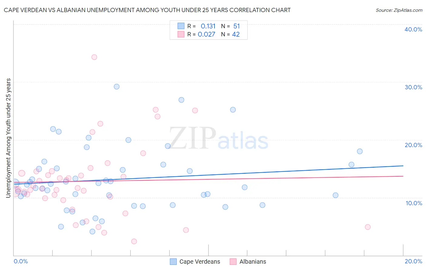 Cape Verdean vs Albanian Unemployment Among Youth under 25 years