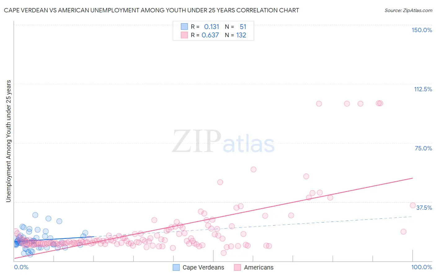 Cape Verdean vs American Unemployment Among Youth under 25 years