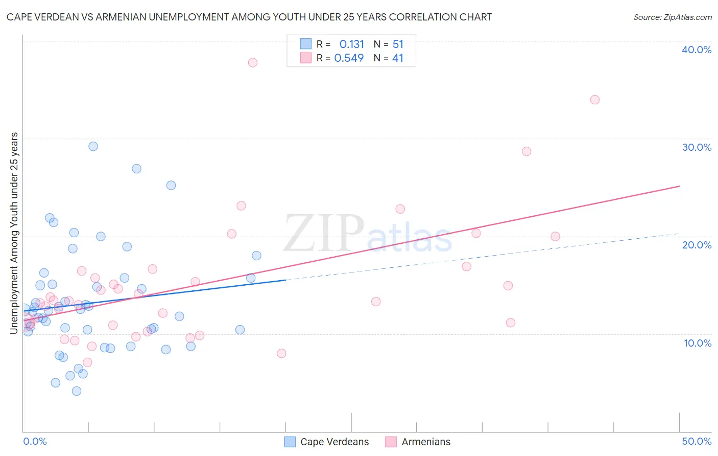 Cape Verdean vs Armenian Unemployment Among Youth under 25 years
