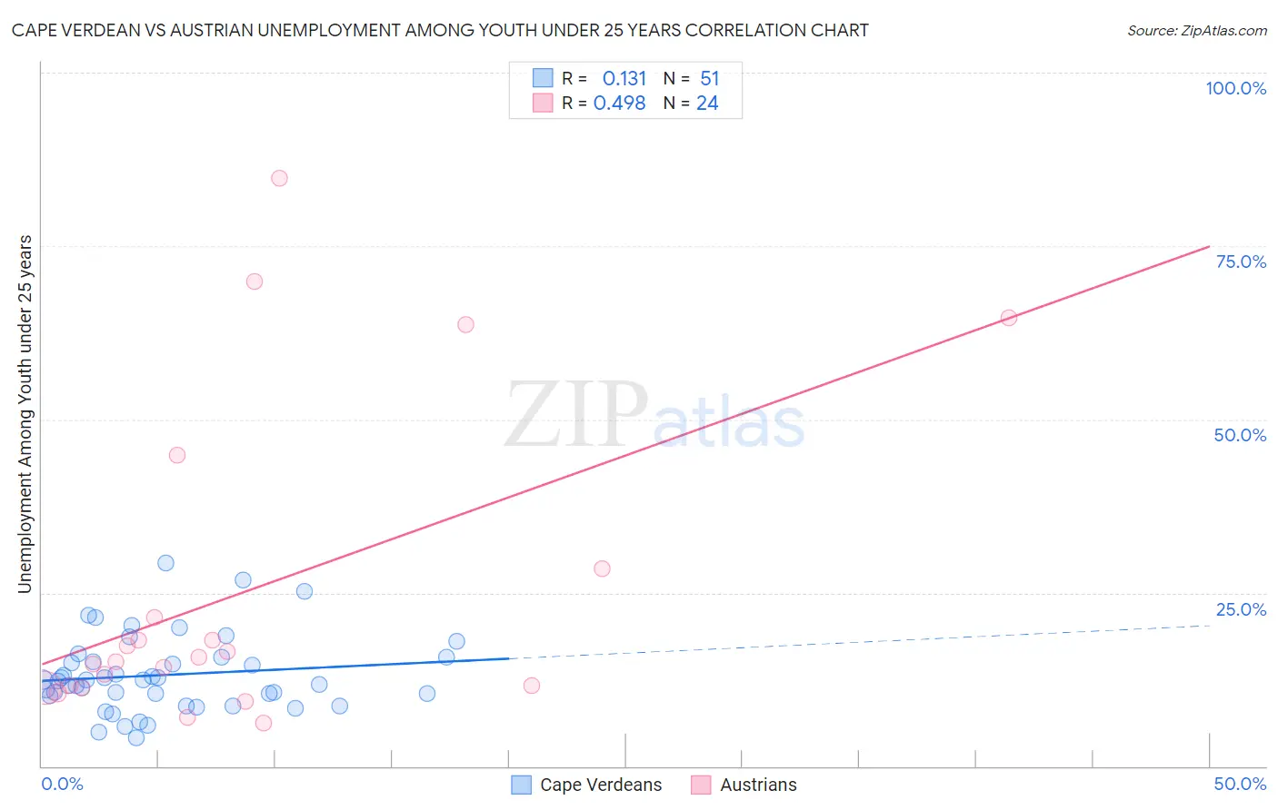 Cape Verdean vs Austrian Unemployment Among Youth under 25 years
