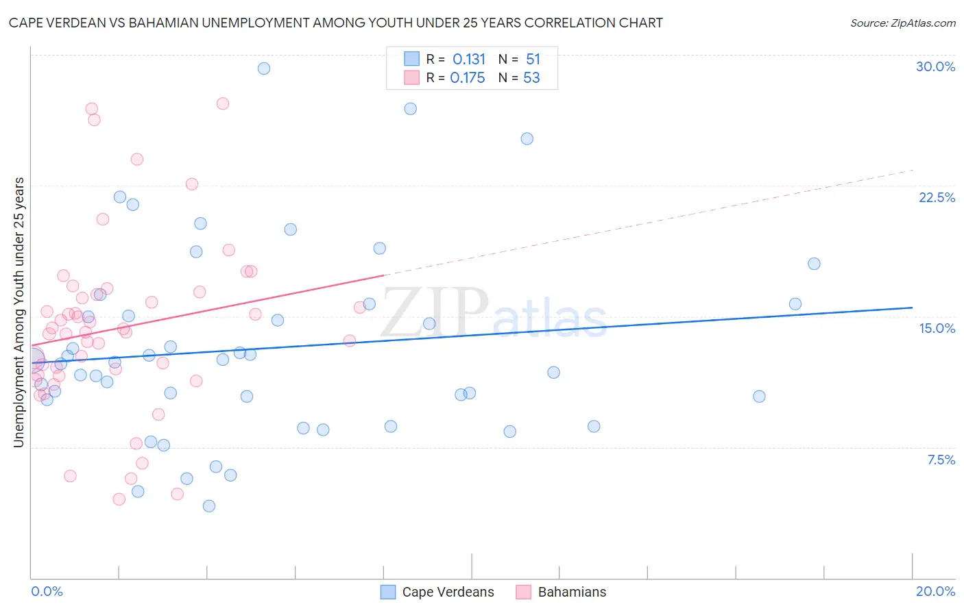Cape Verdean vs Bahamian Unemployment Among Youth under 25 years