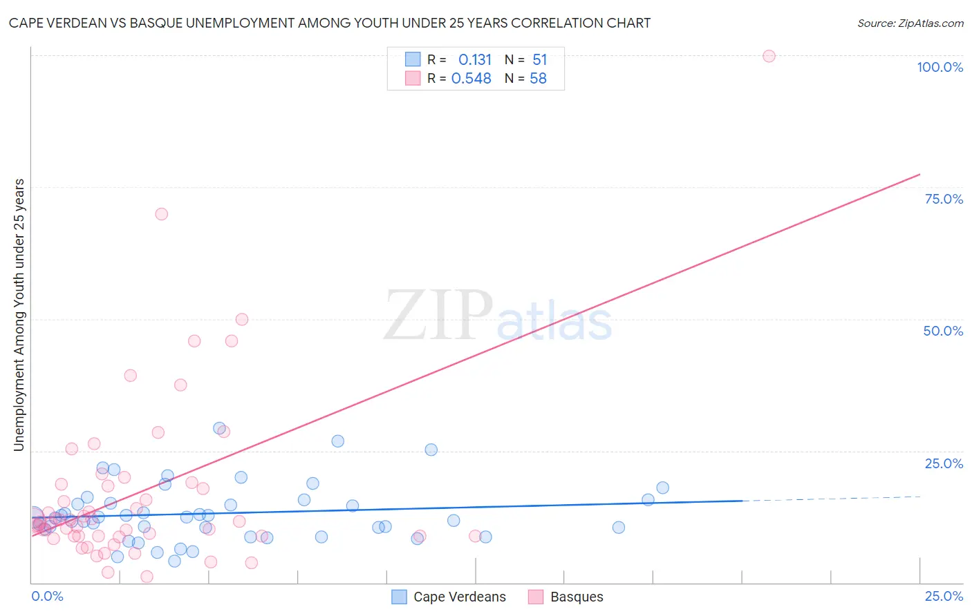 Cape Verdean vs Basque Unemployment Among Youth under 25 years