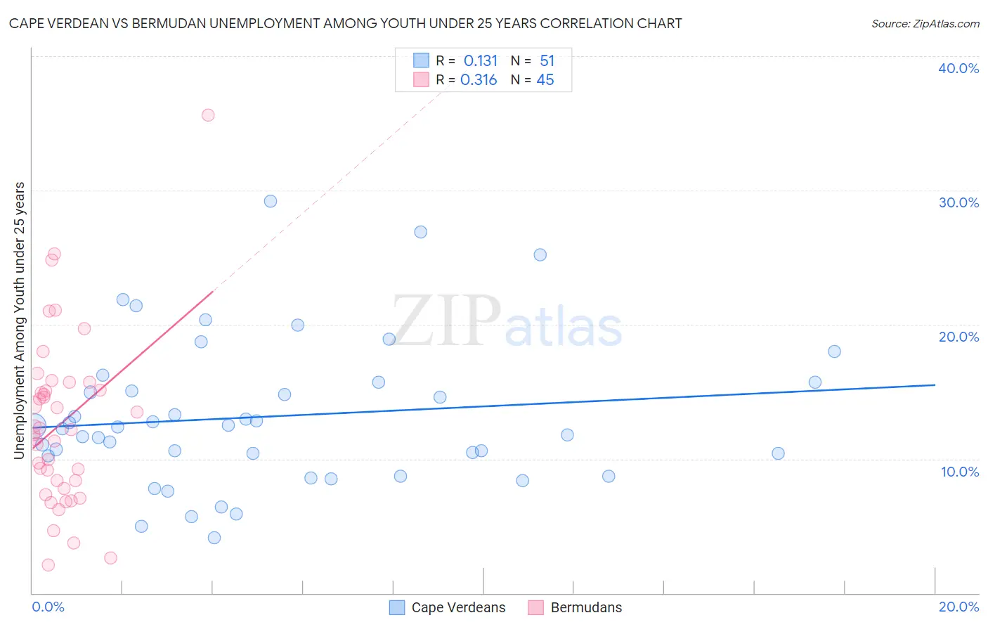 Cape Verdean vs Bermudan Unemployment Among Youth under 25 years