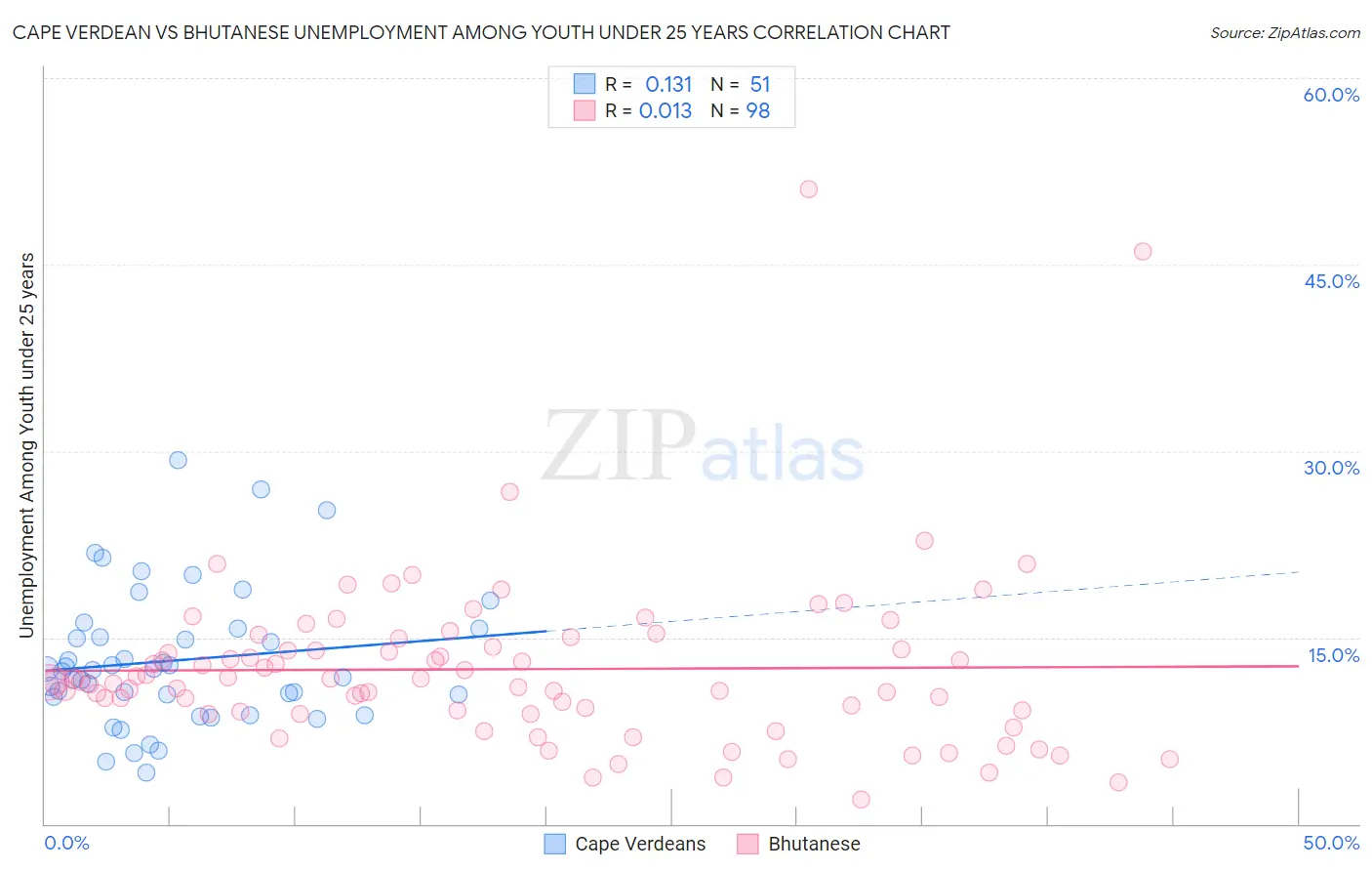Cape Verdean vs Bhutanese Unemployment Among Youth under 25 years