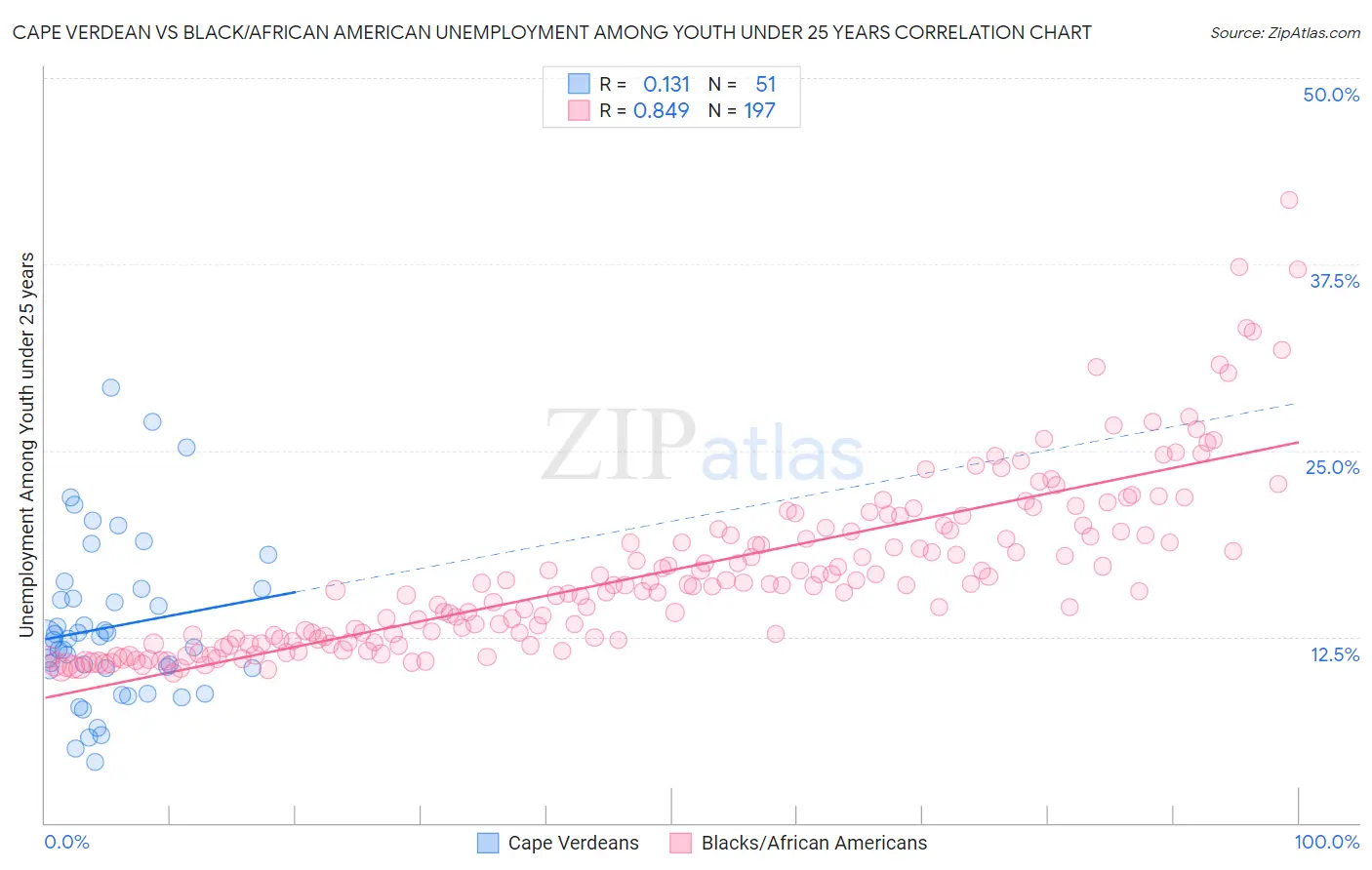 Cape Verdean vs Black/African American Unemployment Among Youth under 25 years