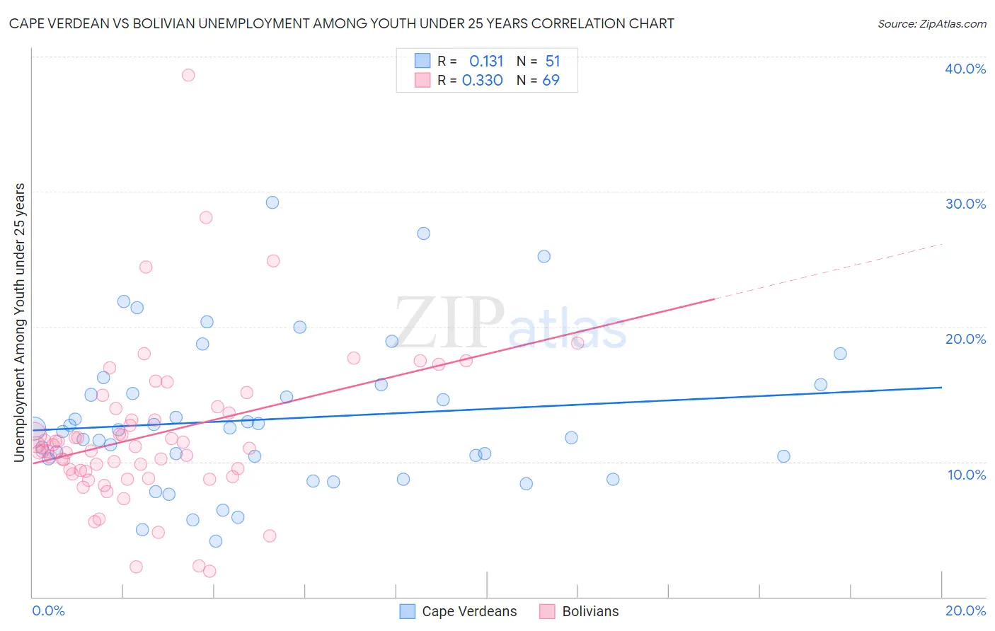 Cape Verdean vs Bolivian Unemployment Among Youth under 25 years