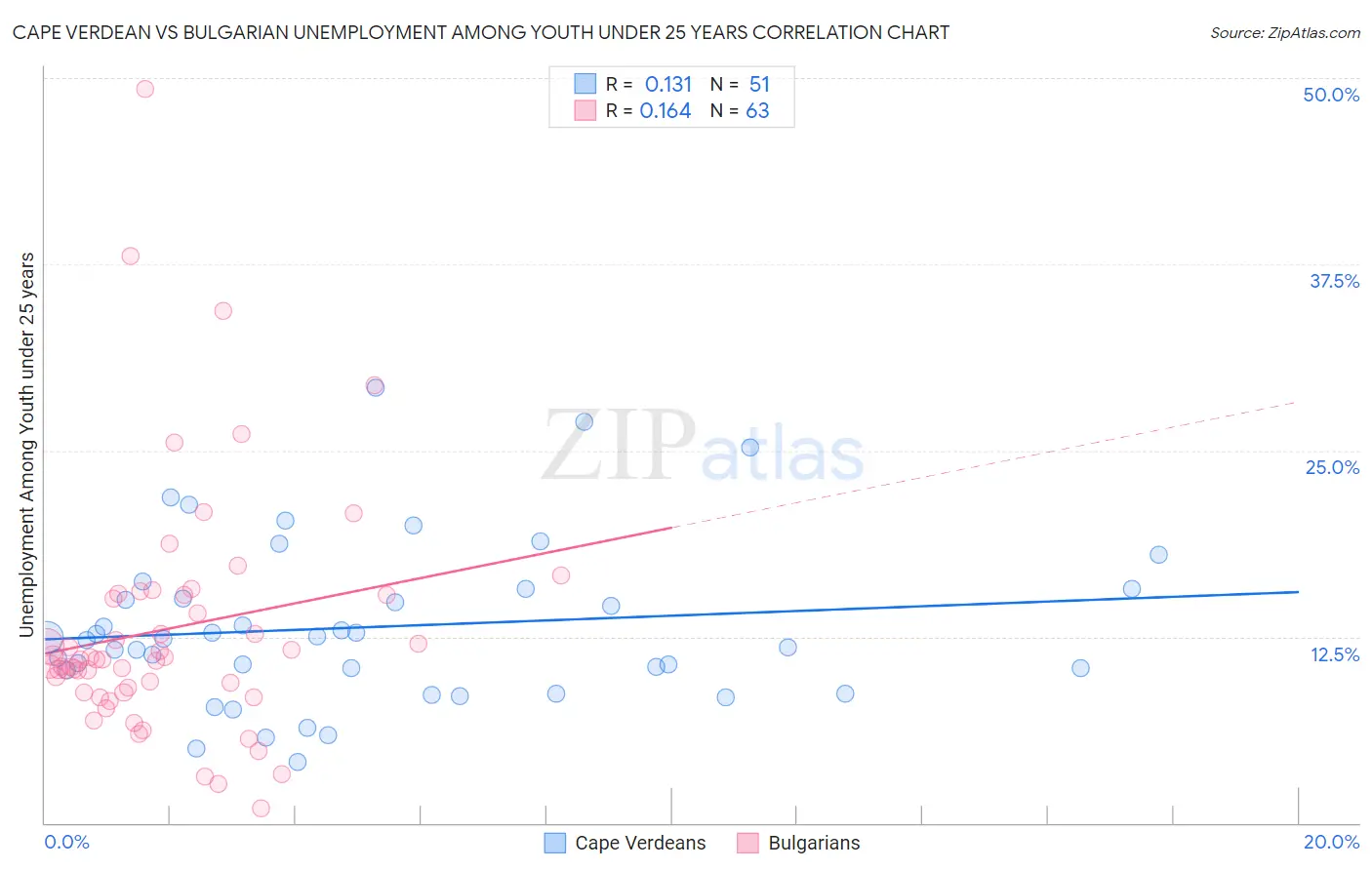 Cape Verdean vs Bulgarian Unemployment Among Youth under 25 years