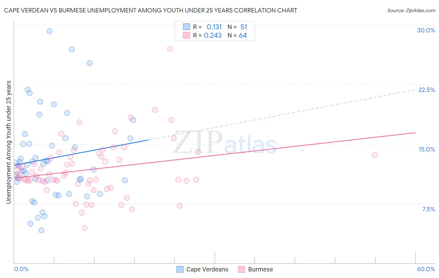 Cape Verdean vs Burmese Unemployment Among Youth under 25 years
