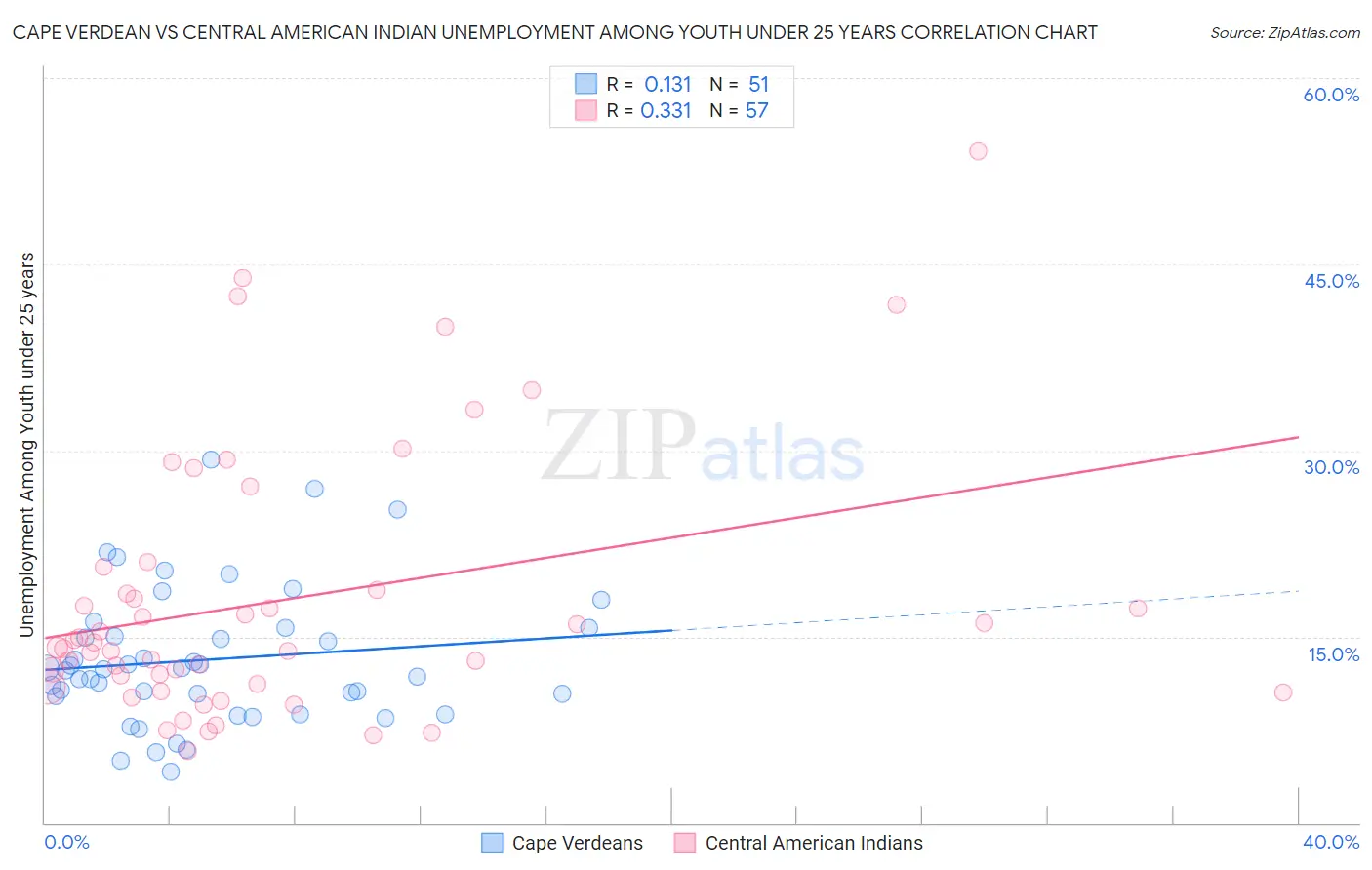 Cape Verdean vs Central American Indian Unemployment Among Youth under 25 years