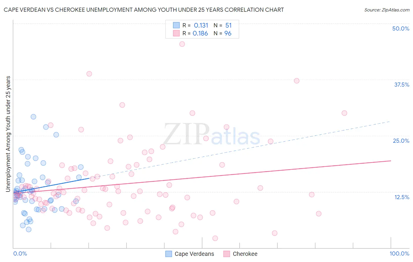 Cape Verdean vs Cherokee Unemployment Among Youth under 25 years