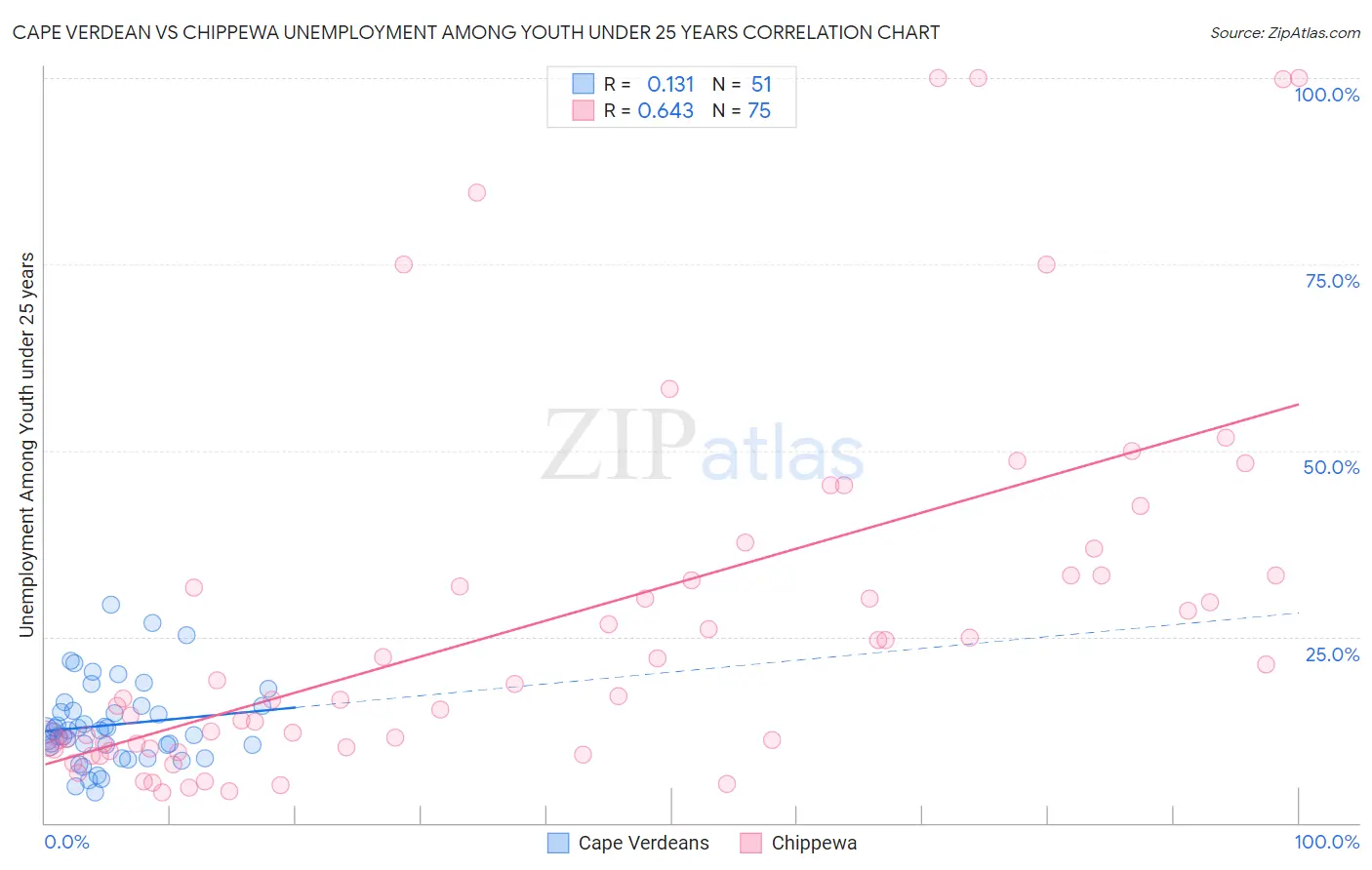 Cape Verdean vs Chippewa Unemployment Among Youth under 25 years
