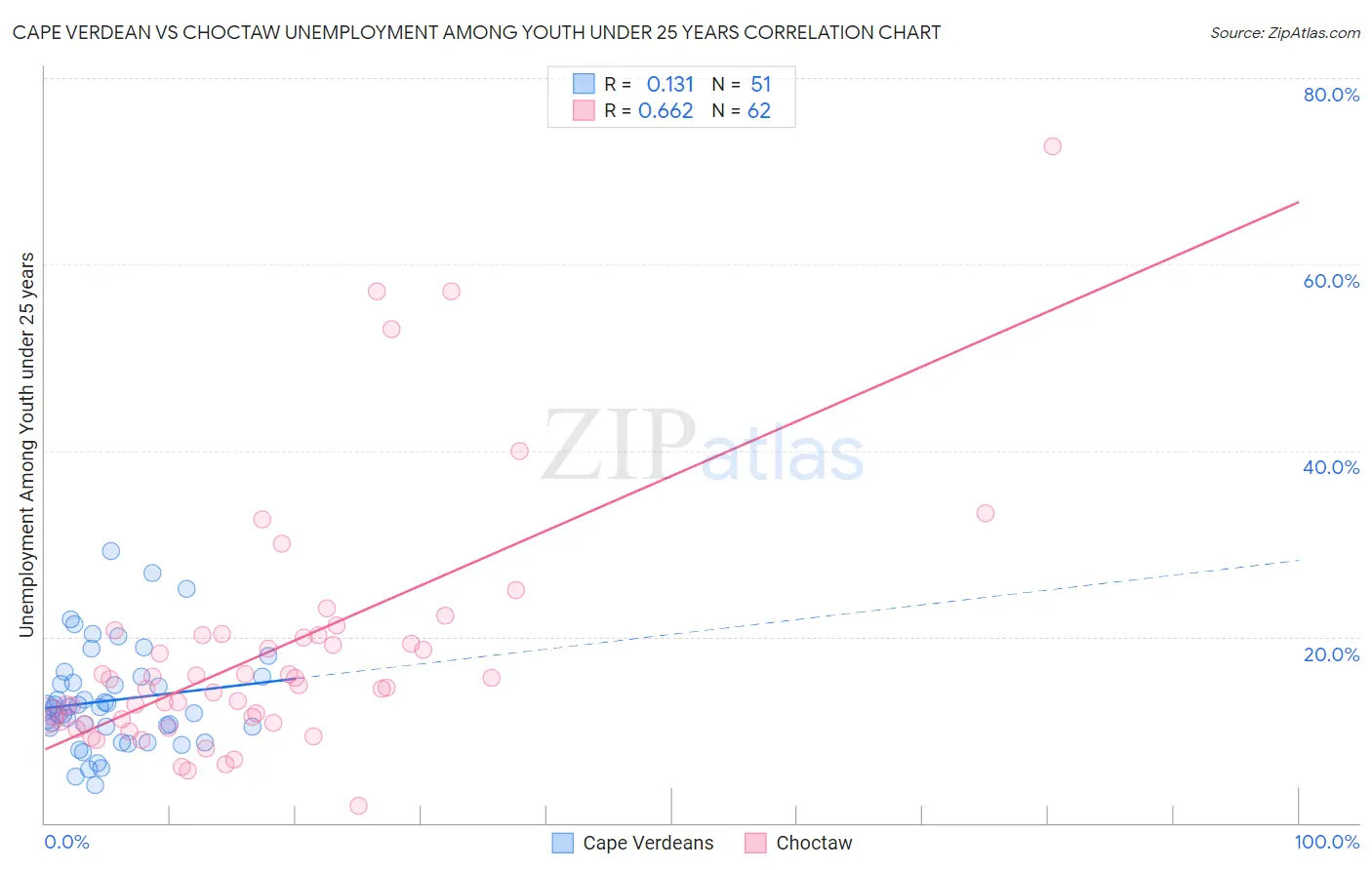 Cape Verdean vs Choctaw Unemployment Among Youth under 25 years