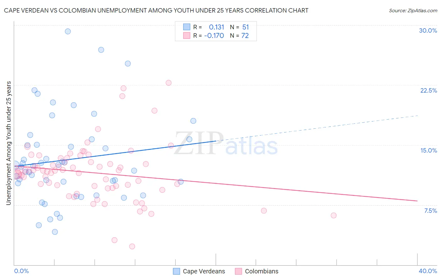 Cape Verdean vs Colombian Unemployment Among Youth under 25 years
