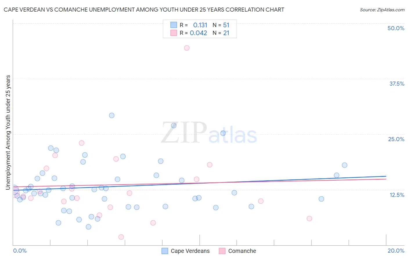 Cape Verdean vs Comanche Unemployment Among Youth under 25 years