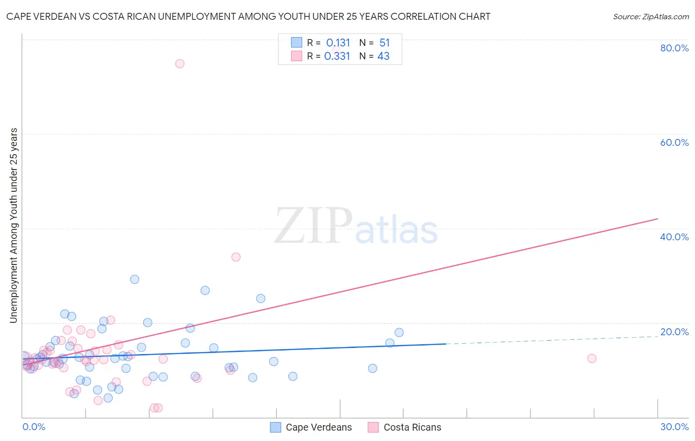Cape Verdean vs Costa Rican Unemployment Among Youth under 25 years