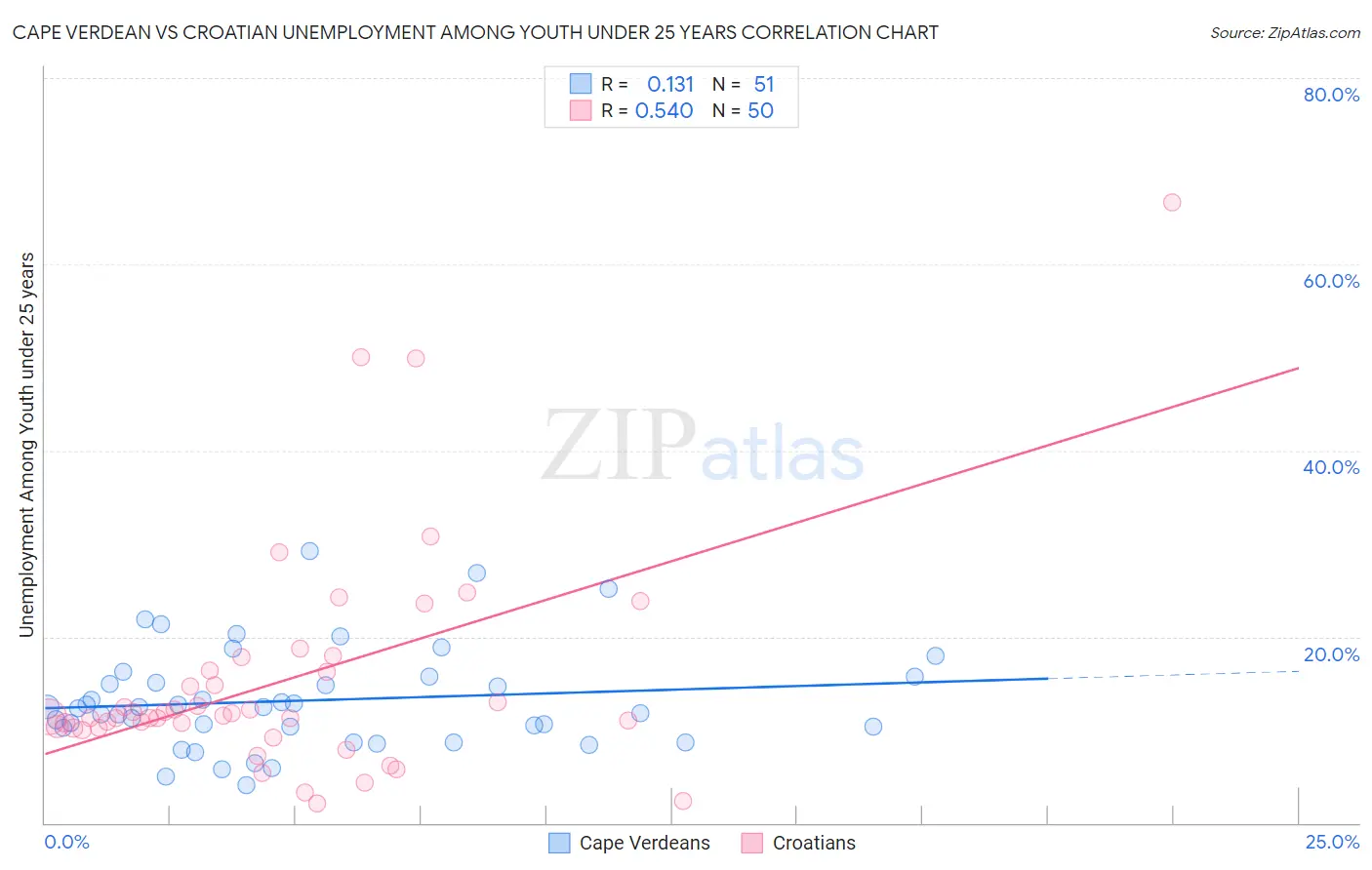 Cape Verdean vs Croatian Unemployment Among Youth under 25 years