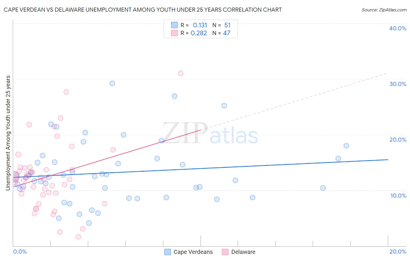 Cape Verdean vs Delaware Unemployment Among Youth under 25 years