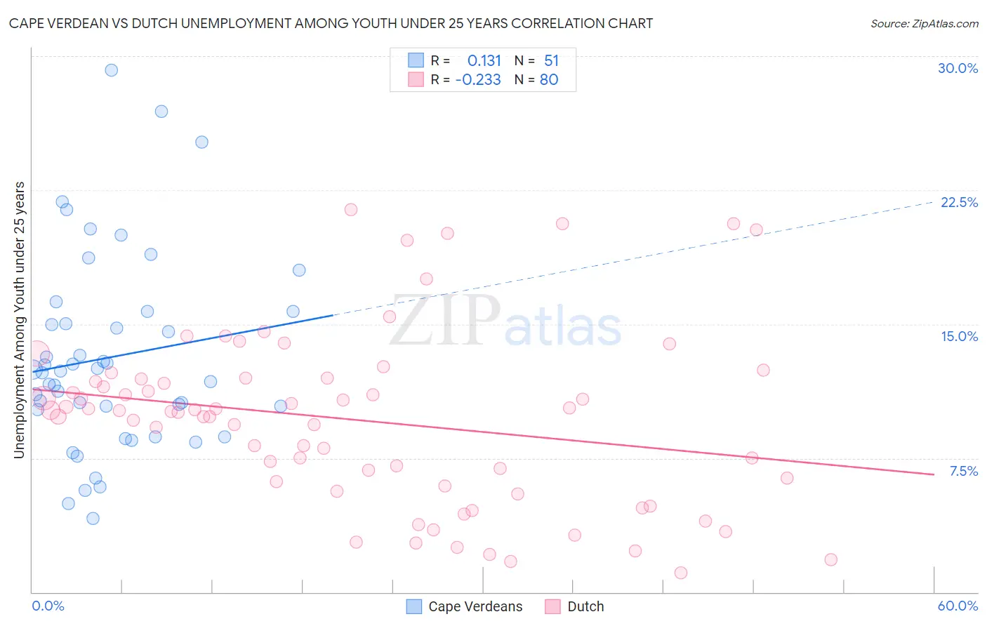 Cape Verdean vs Dutch Unemployment Among Youth under 25 years