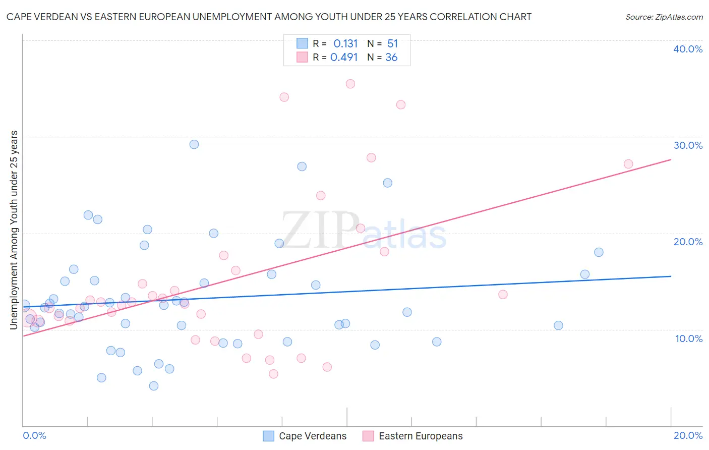 Cape Verdean vs Eastern European Unemployment Among Youth under 25 years