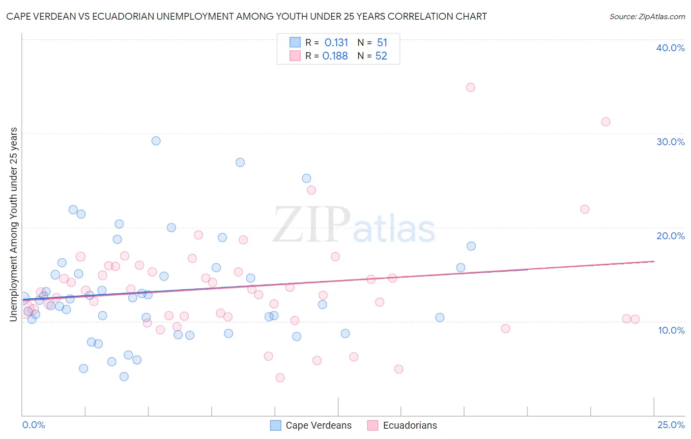 Cape Verdean vs Ecuadorian Unemployment Among Youth under 25 years
