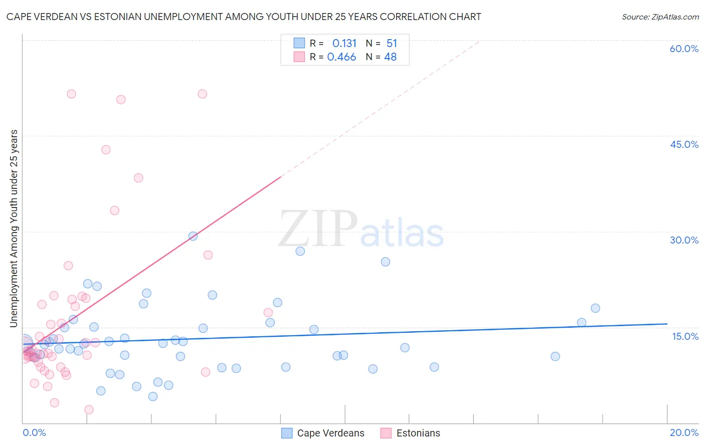 Cape Verdean vs Estonian Unemployment Among Youth under 25 years