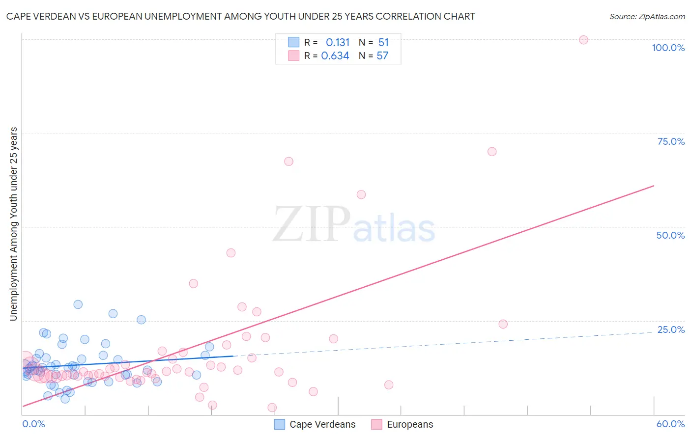 Cape Verdean vs European Unemployment Among Youth under 25 years