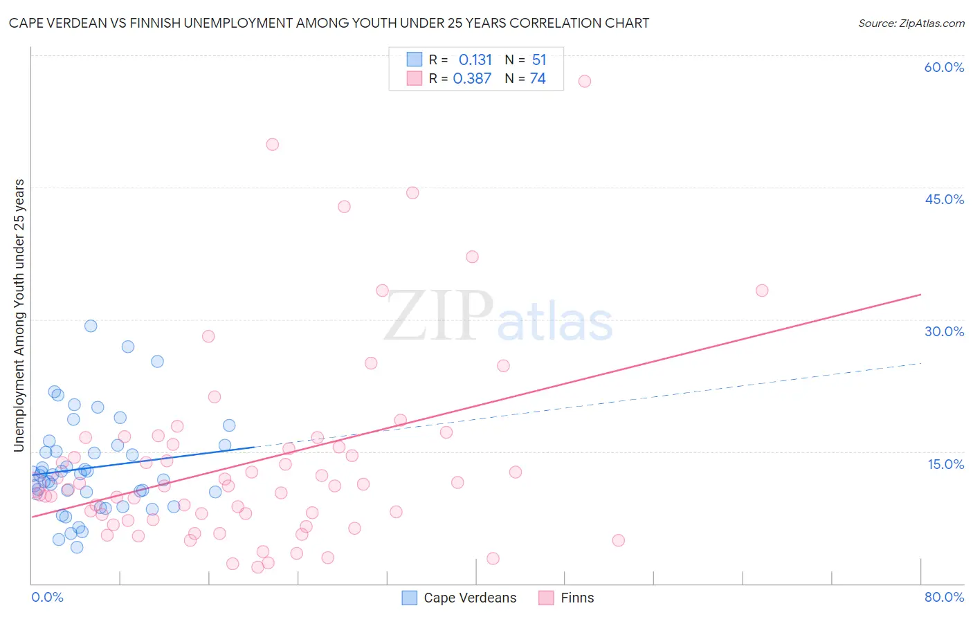 Cape Verdean vs Finnish Unemployment Among Youth under 25 years