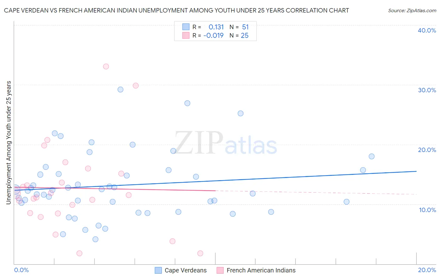 Cape Verdean vs French American Indian Unemployment Among Youth under 25 years