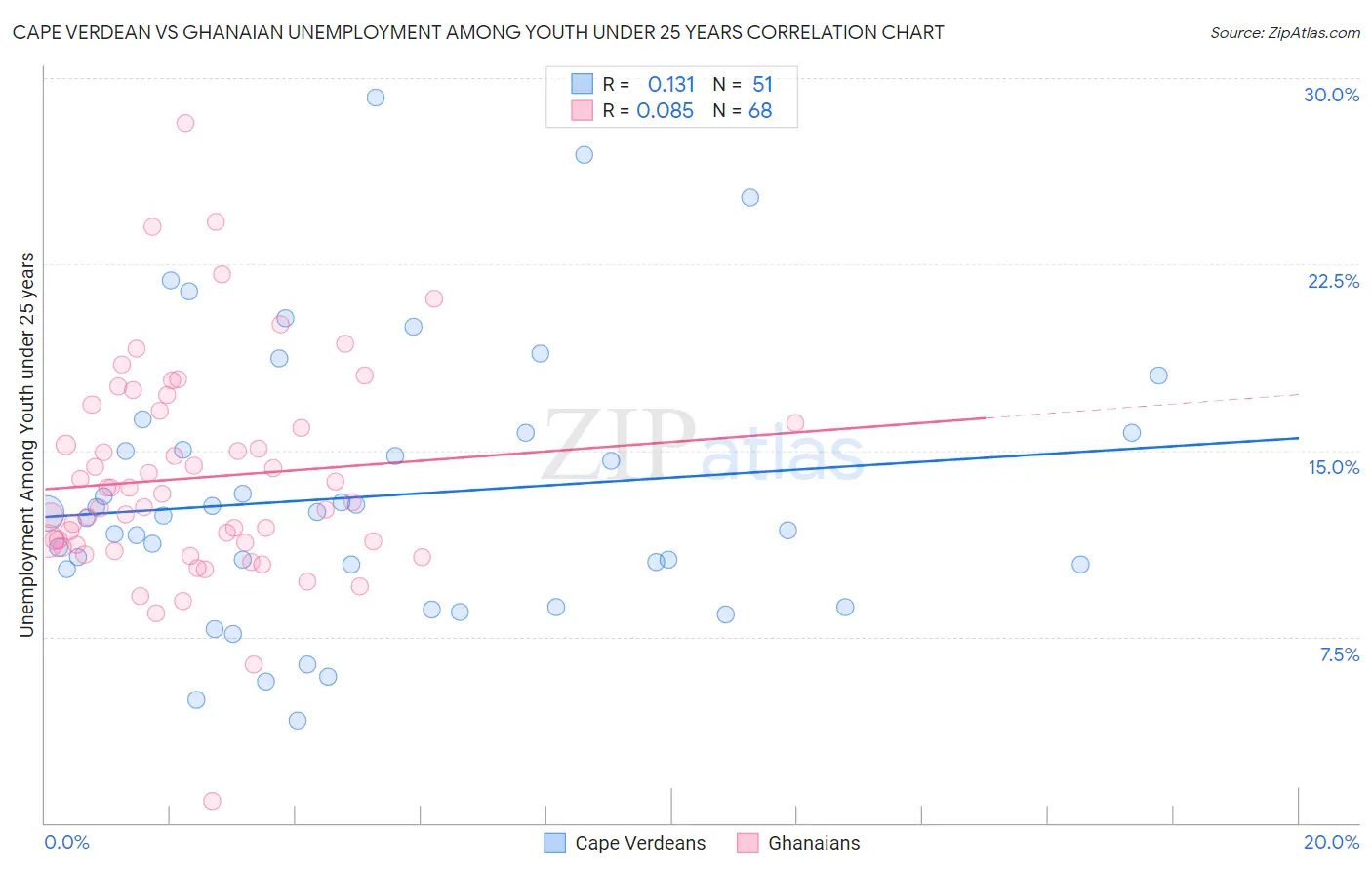 Cape Verdean vs Ghanaian Unemployment Among Youth under 25 years