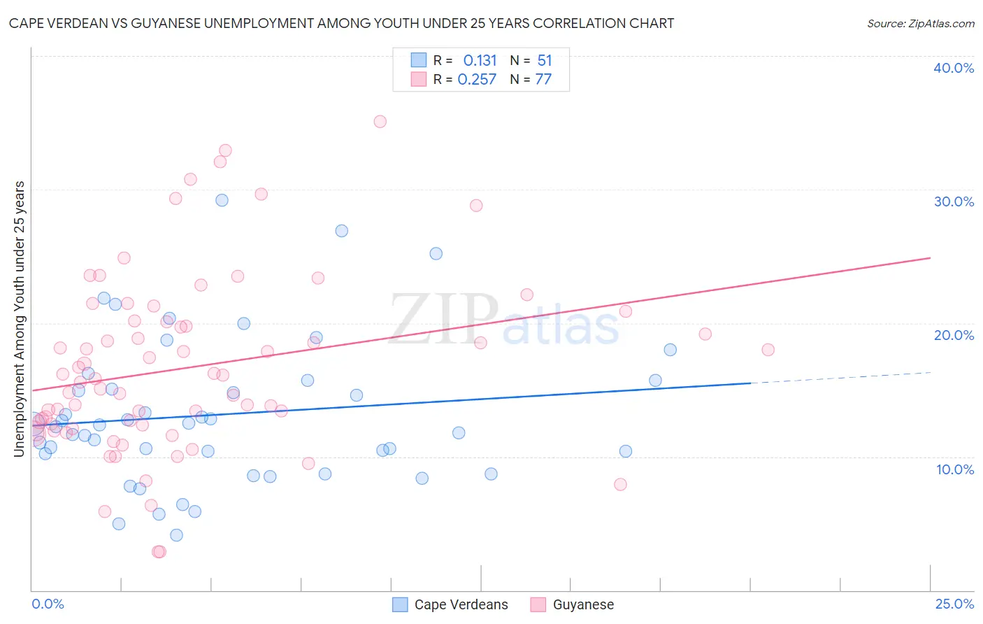 Cape Verdean vs Guyanese Unemployment Among Youth under 25 years