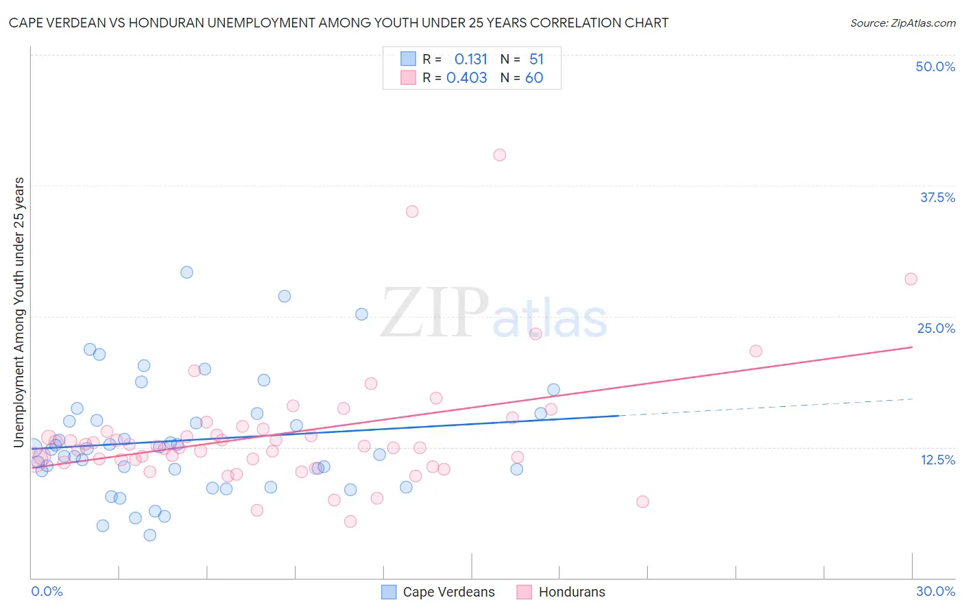 Cape Verdean vs Honduran Unemployment Among Youth under 25 years