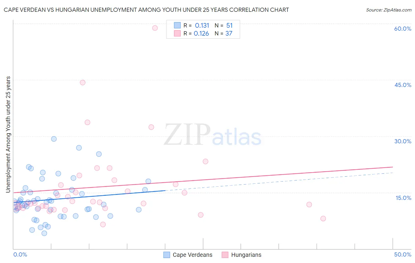 Cape Verdean vs Hungarian Unemployment Among Youth under 25 years