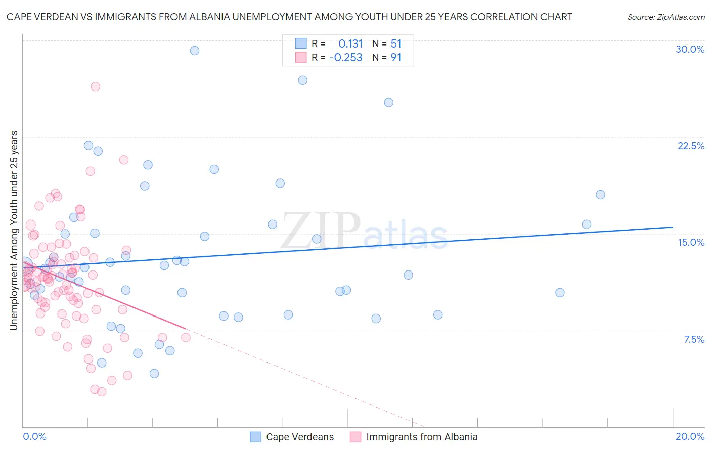 Cape Verdean vs Immigrants from Albania Unemployment Among Youth under 25 years