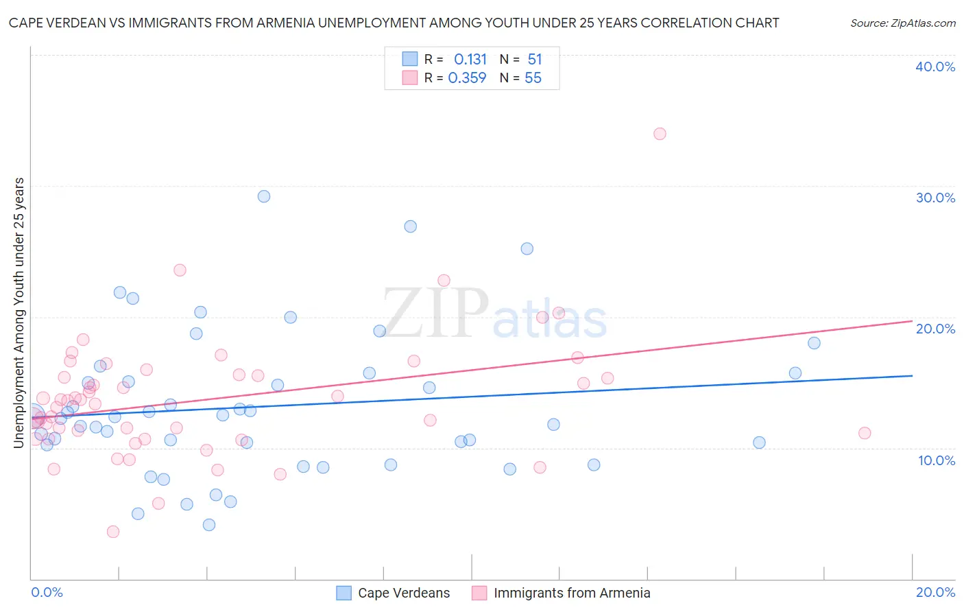 Cape Verdean vs Immigrants from Armenia Unemployment Among Youth under 25 years