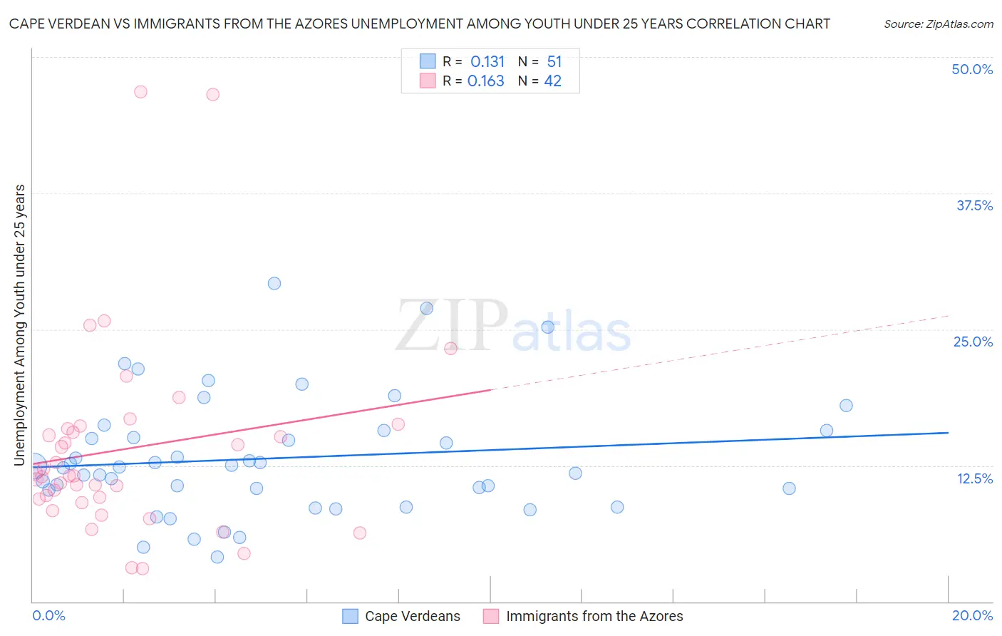 Cape Verdean vs Immigrants from the Azores Unemployment Among Youth under 25 years