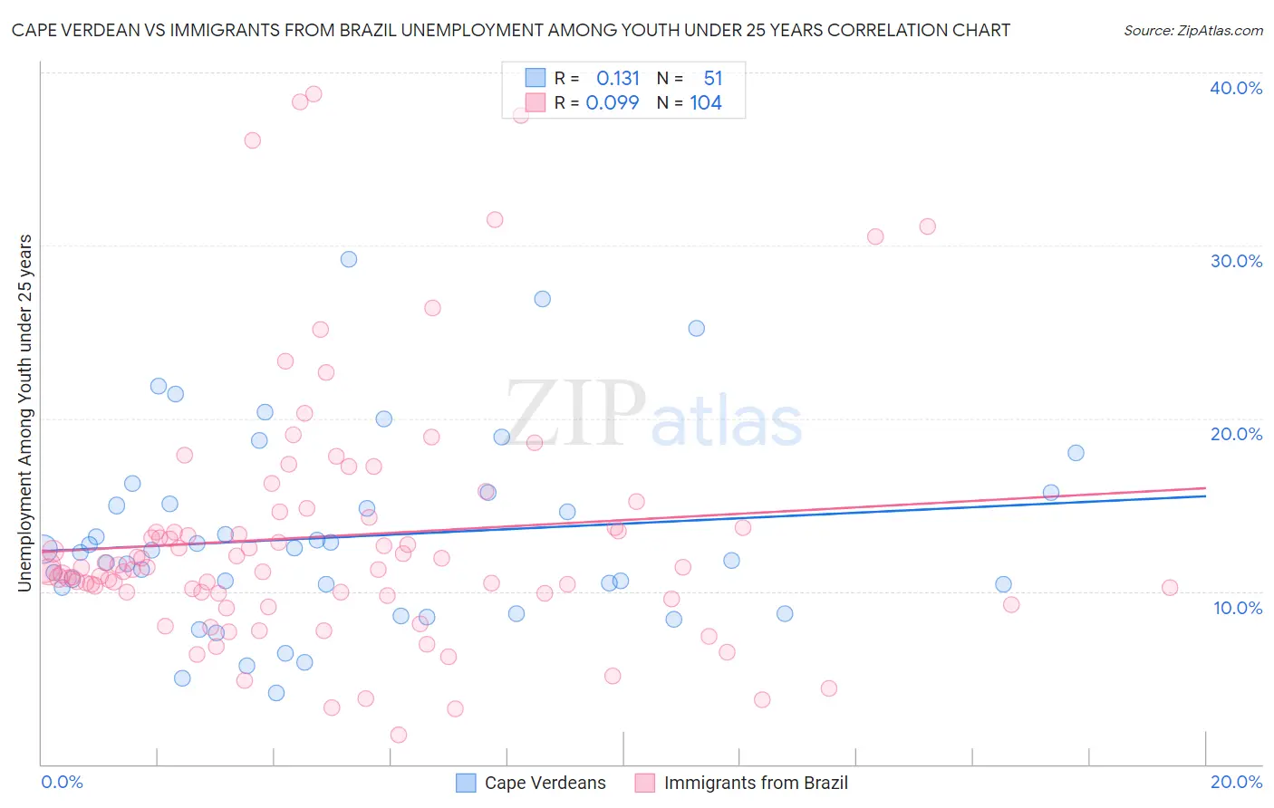 Cape Verdean vs Immigrants from Brazil Unemployment Among Youth under 25 years