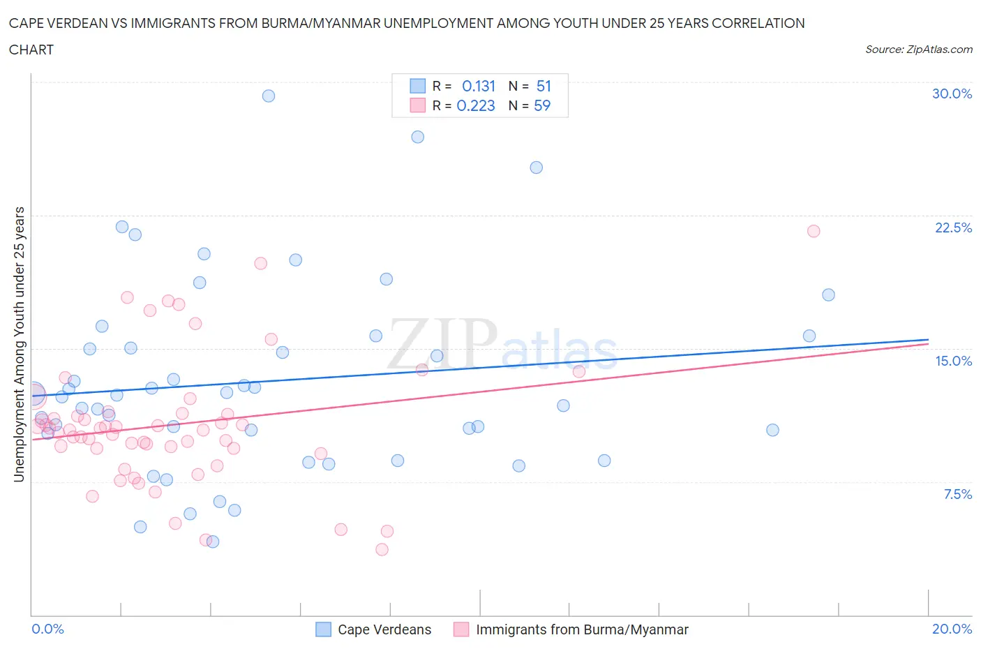Cape Verdean vs Immigrants from Burma/Myanmar Unemployment Among Youth under 25 years