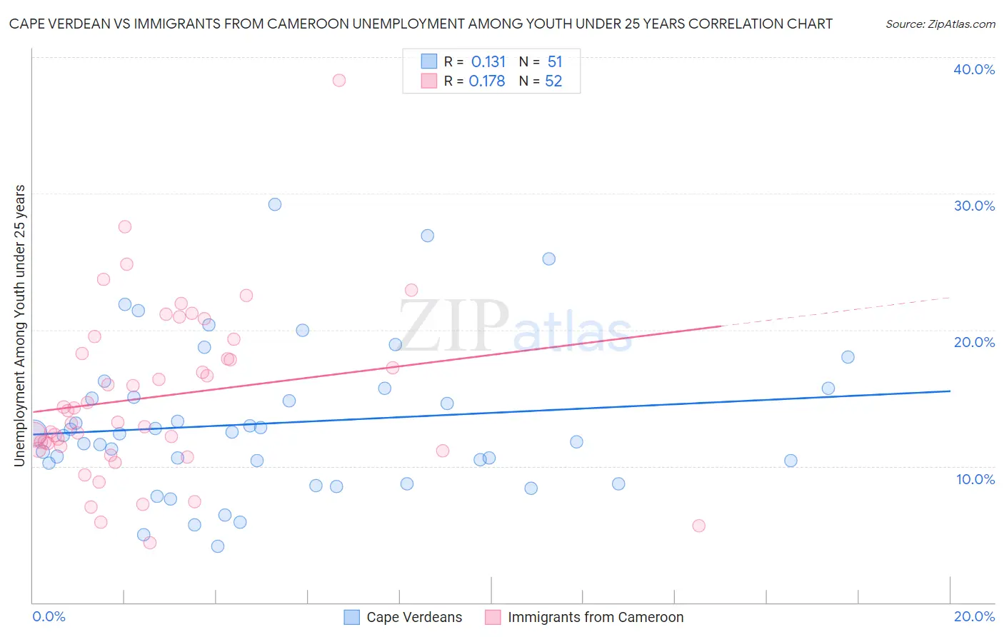 Cape Verdean vs Immigrants from Cameroon Unemployment Among Youth under 25 years