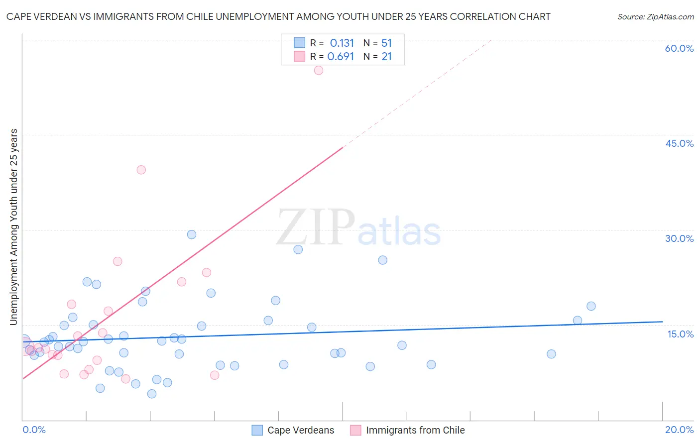 Cape Verdean vs Immigrants from Chile Unemployment Among Youth under 25 years