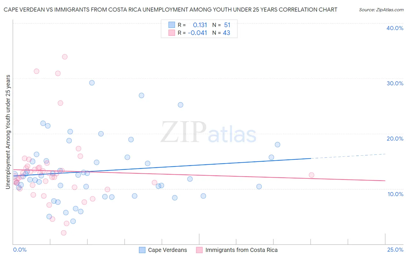 Cape Verdean vs Immigrants from Costa Rica Unemployment Among Youth under 25 years