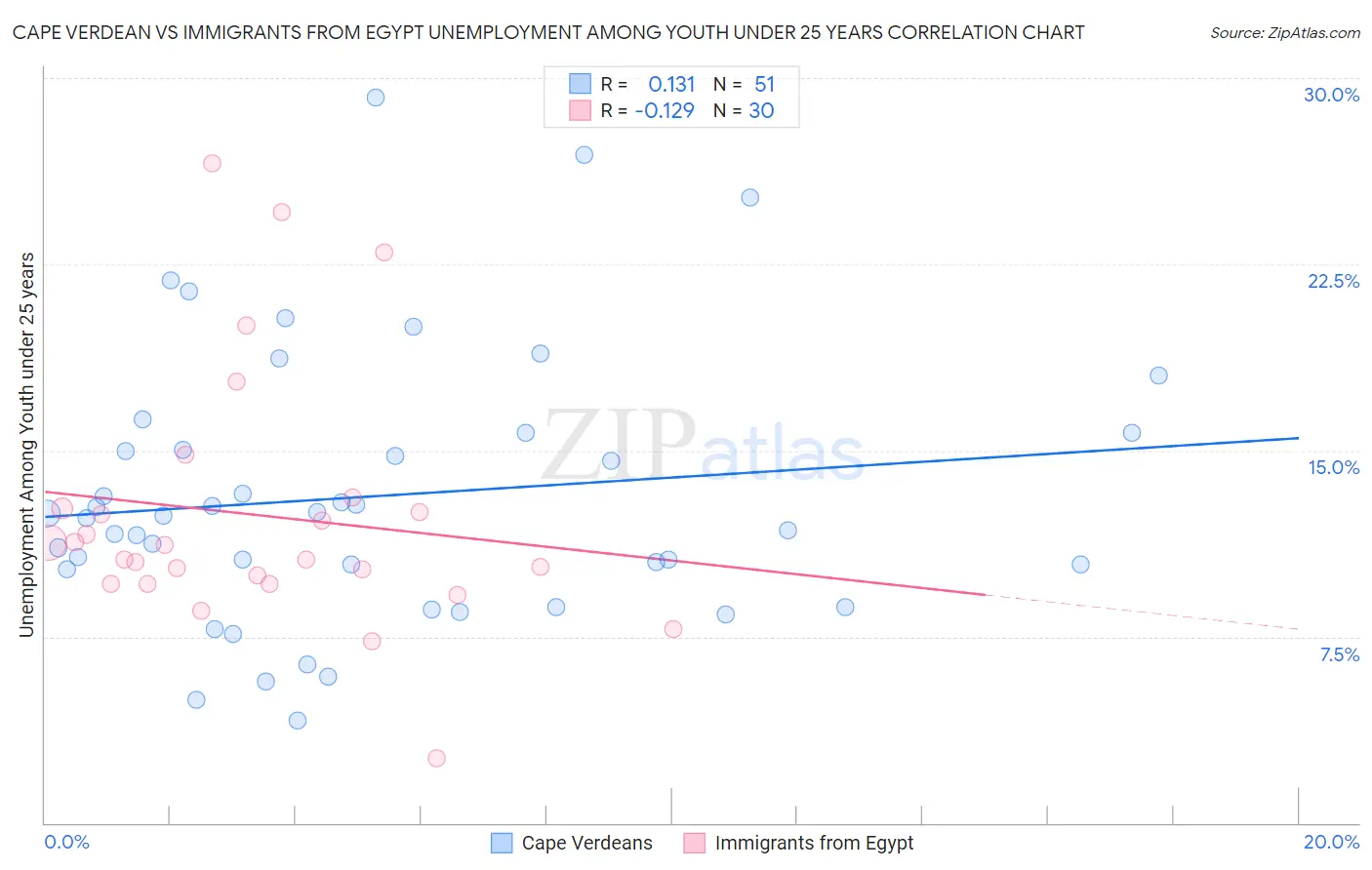 Cape Verdean vs Immigrants from Egypt Unemployment Among Youth under 25 years