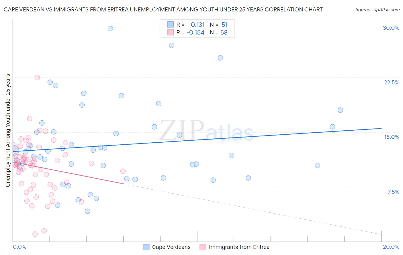 Cape Verdean vs Immigrants from Eritrea Unemployment Among Youth under 25 years